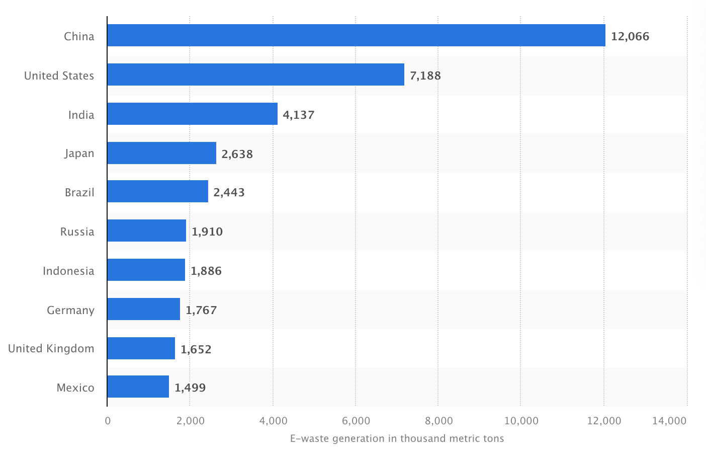 Electronic Waste Generation Stats